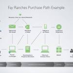 flow chart graphic for Fay Ranches Purchase Path